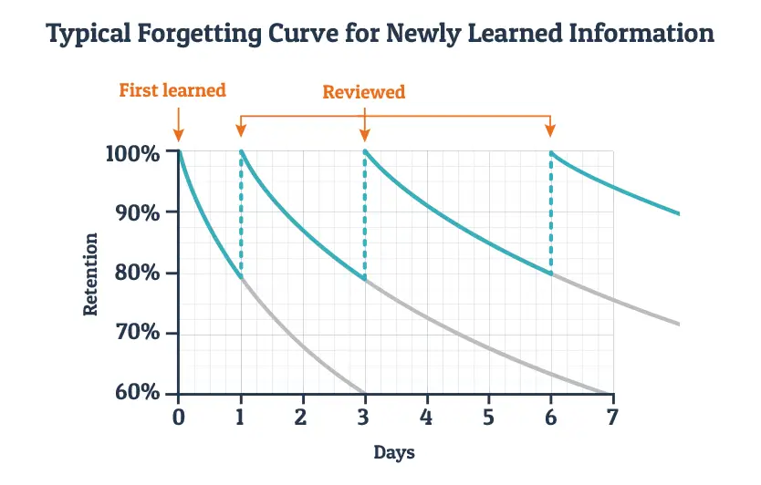 Spaced repetition learning curve